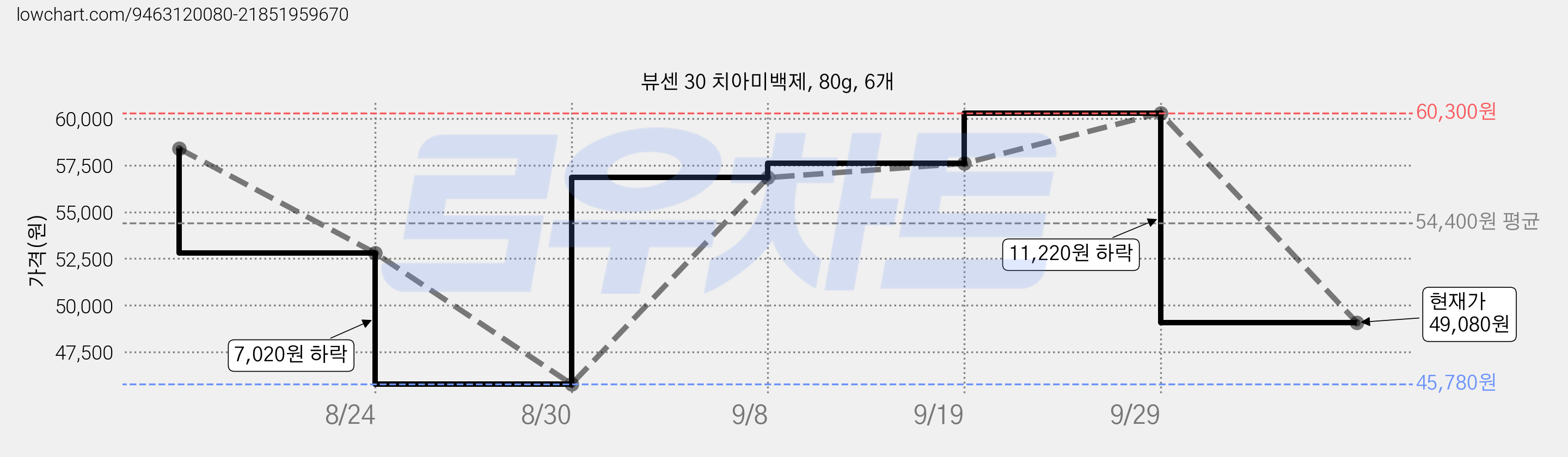 뷰센 30 치아미백제, 80g, 6개 가격 변동 차트, 현재가 49,080원, 관측 최저가 45,780원