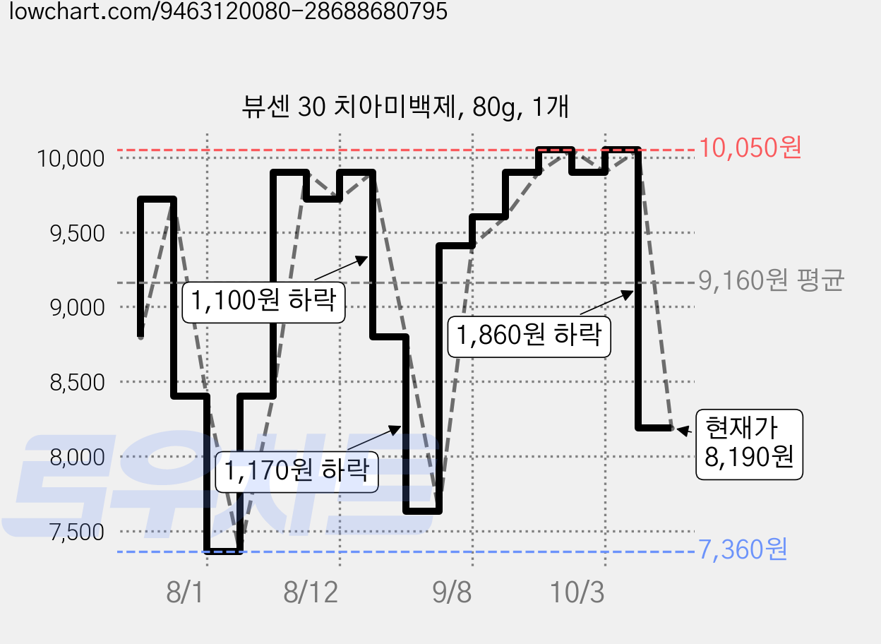 뷰센 30 치아미백제, 80g, 1개 가격 변동 차트, 현재가 8,190원, 관측 최저가 7,360원