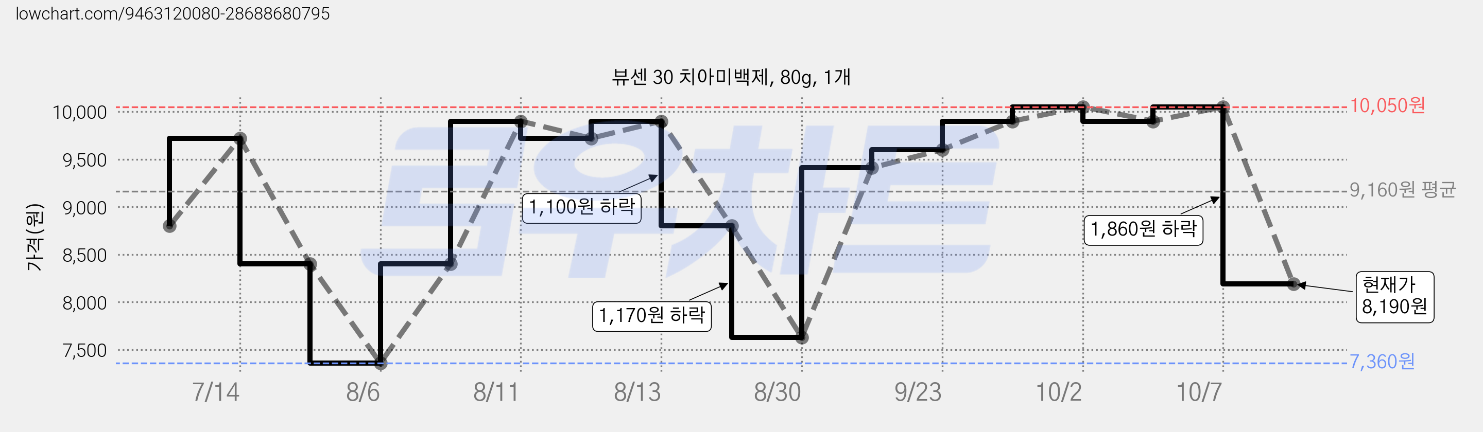 뷰센 30 치아미백제, 80g, 1개 가격 변동 차트, 현재가 8,190원, 관측 최저가 7,360원