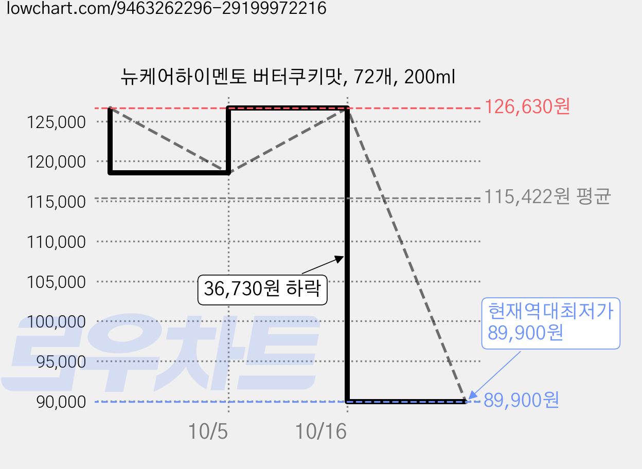 뉴케어하이멘토 버터쿠키맛, 72개, 200ml 가격 변동 차트, 현재가 89,900원, 역대최저가