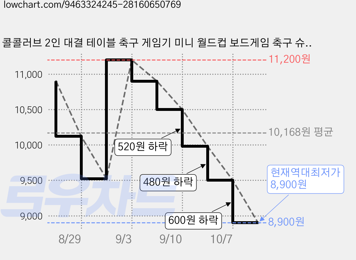 콜콜러브 2인 대결 테이블 축구 게임기 미니 월드컵 보드게임 축구 슈팅 장난감 가족 친구 파티용 어린이 생일 크리스마스 선물, 1개, 혼합색상 가격 변동 차트, 현재가 8,900원, 역대최저가