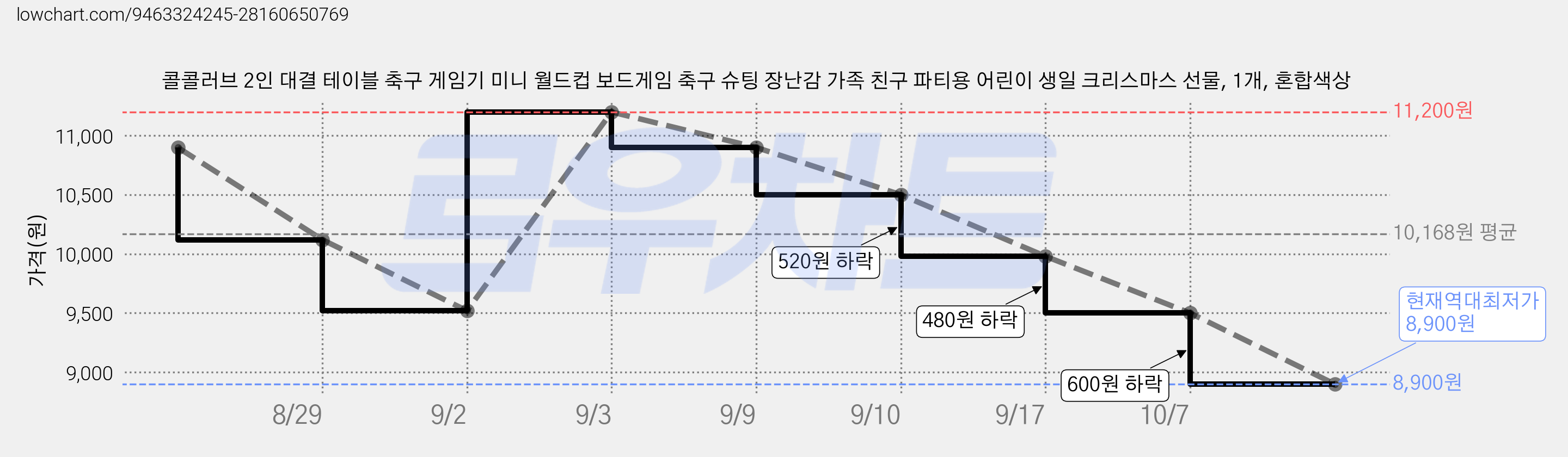 콜콜러브 2인 대결 테이블 축구 게임기 미니 월드컵 보드게임 축구 슈팅 장난감 가족 친구 파티용 어린이 생일 크리스마스 선물, 1개, 혼합색상 가격 변동 차트, 현재가 8,900원, 역대최저가