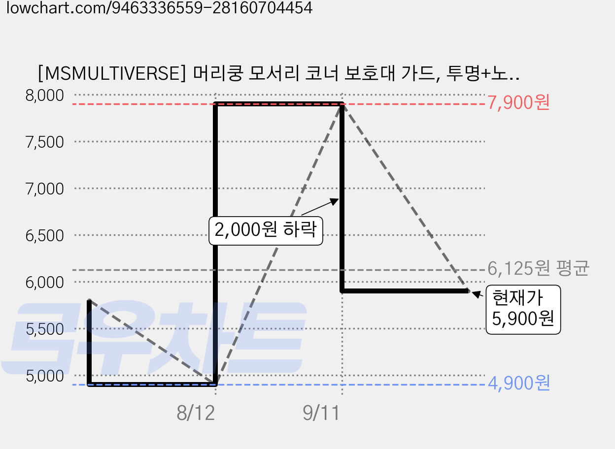 [MSMULTIVERSE] 머리쿵 모서리 코너 보호대 가드, 투명+노랑, 8개 가격 변동 차트, 현재가 5,900원, 관측 최저가 4,900원