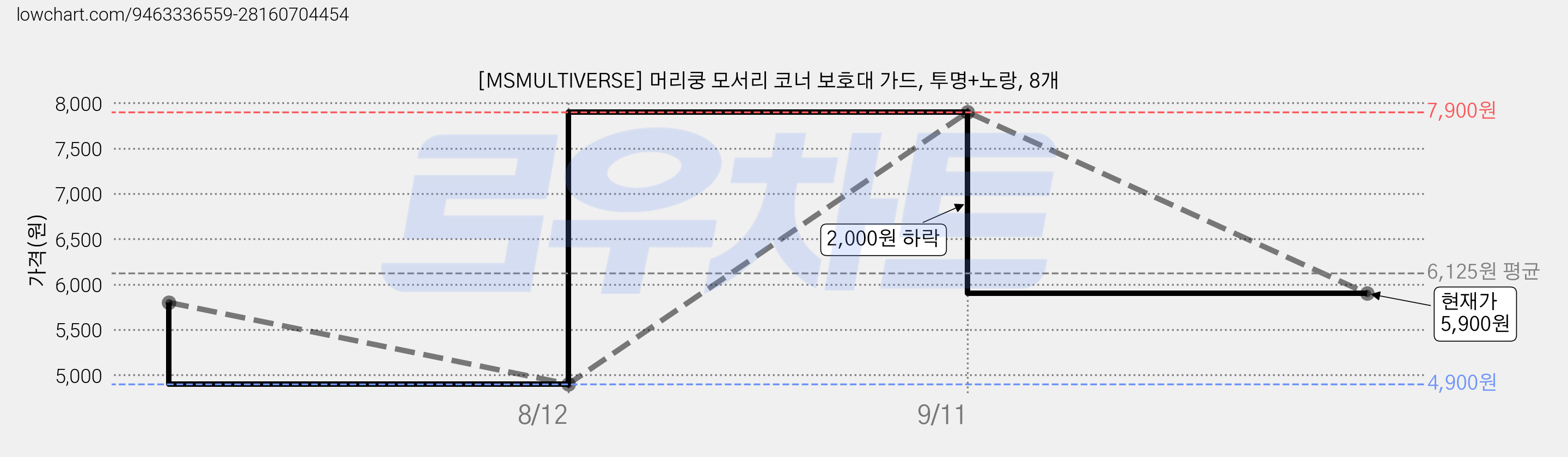 [MSMULTIVERSE] 머리쿵 모서리 코너 보호대 가드, 투명+노랑, 8개 가격 변동 차트, 현재가 5,900원, 관측 최저가 4,900원