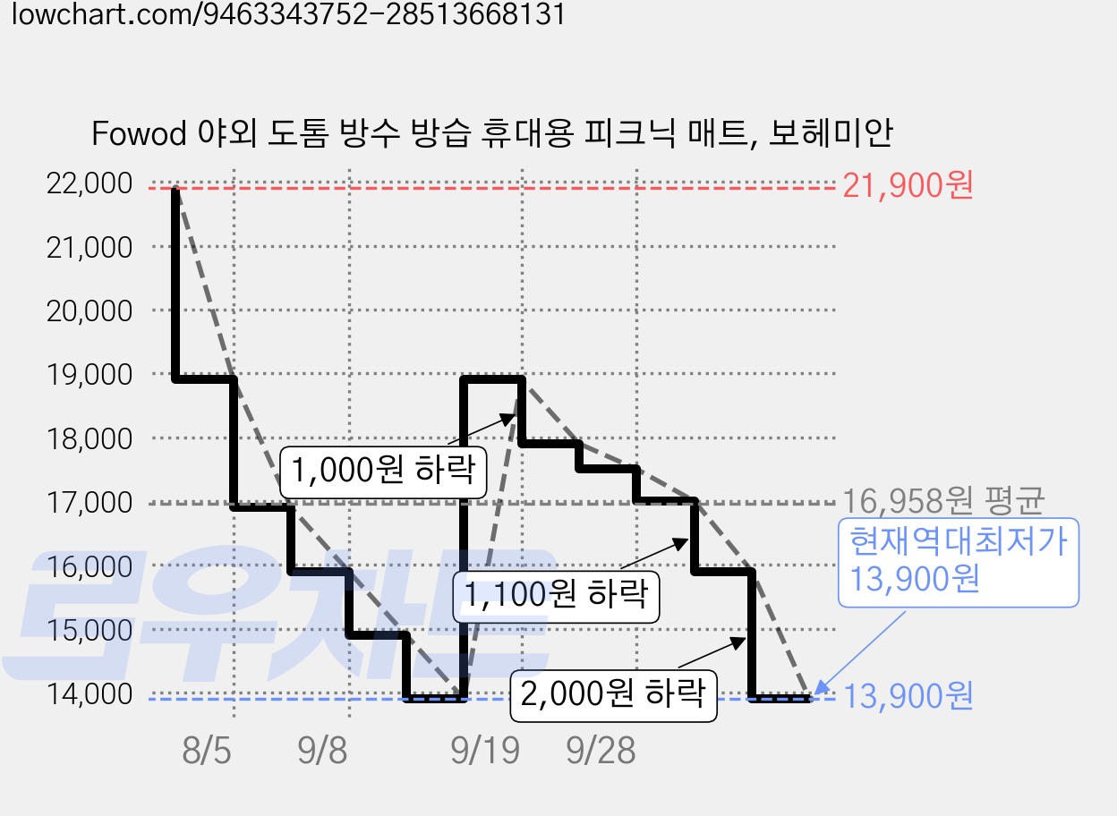 Fowod 야외 도톰 방수 방습 휴대용 피크닉 매트, 보헤미안 가격 변동 차트, 현재가 13,900원, 역대최저가