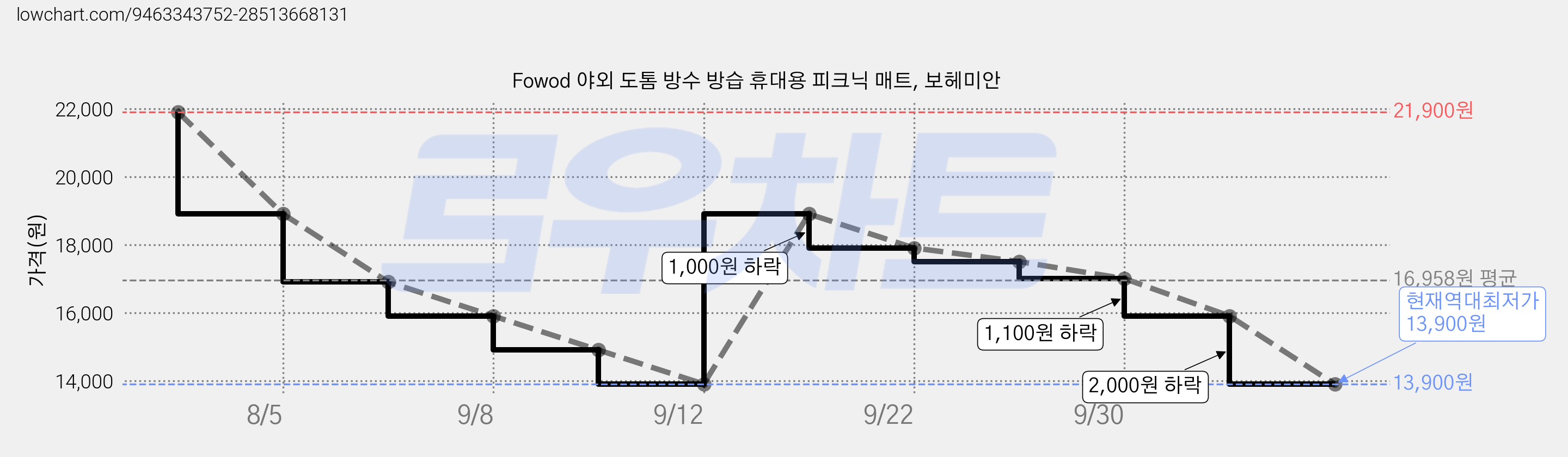Fowod 야외 도톰 방수 방습 휴대용 피크닉 매트, 보헤미안 가격 변동 차트, 현재가 13,900원, 역대최저가