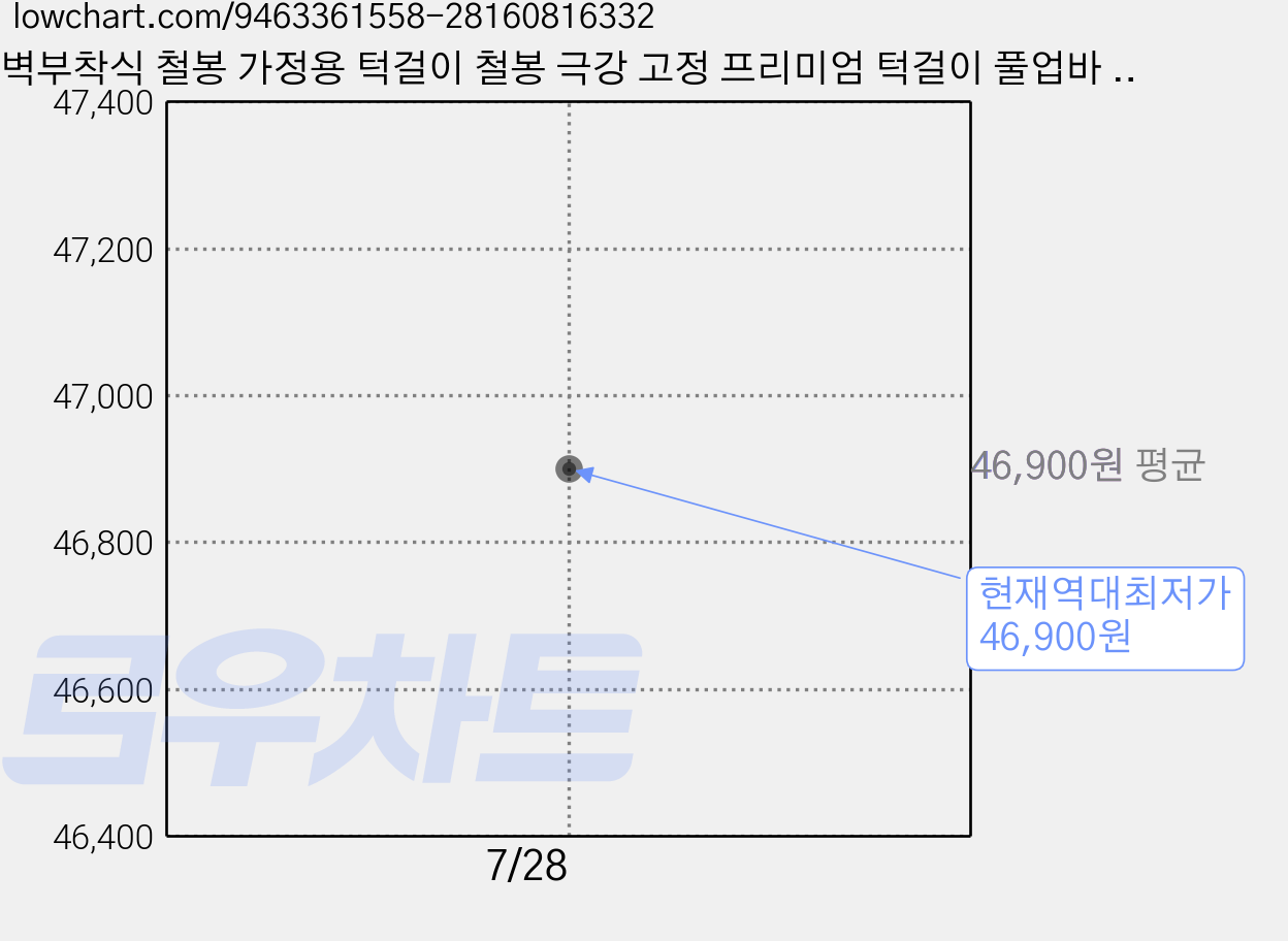 벽부착식 철봉 가정용 턱걸이 철봉 극강 고정 프리미엄 턱걸이 풀업바 철봉 실내 턱걸이기구 가정용 헬스 운동기구 실내 운동기구, 화이트 가격 변동 차트, 현재가 46,900원, 역대최저가
