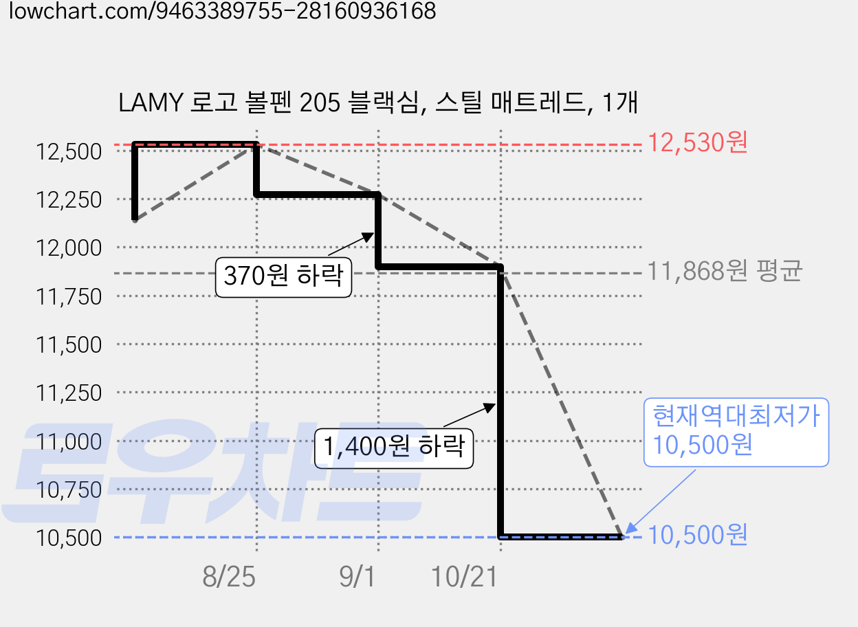 LAMY 로고 볼펜 205 블랙심, 스틸 매트레드, 1개 가격 변동 차트, 현재가 10,500원, 역대최저가