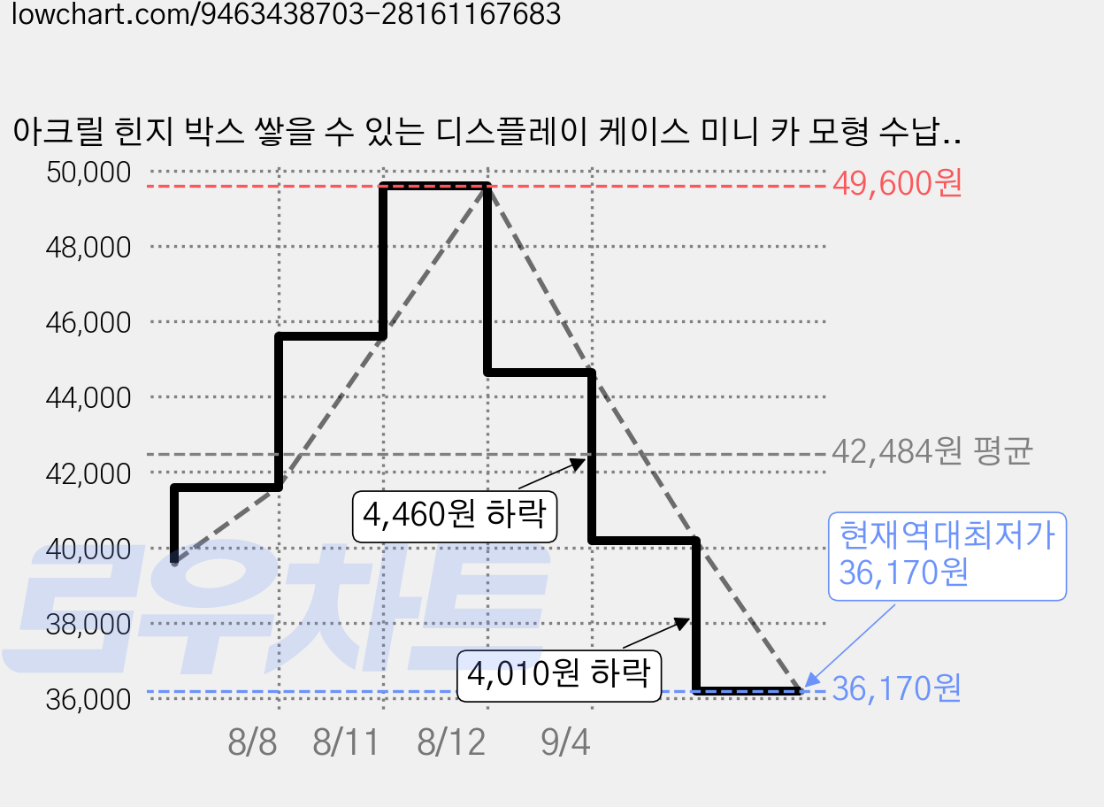 아크릴 힌지 박스 쌓을 수 있는 디스플레이 케이스 미니 카 모형 수납함 DIY 핸드메이드 수납 전시, 60개 가격 변동 차트, 현재가 36,170원, 역대최저가