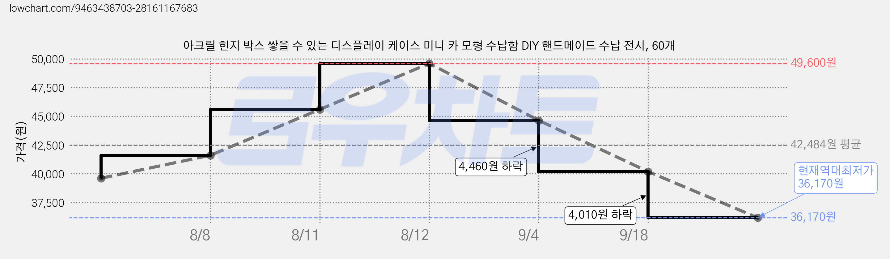 아크릴 힌지 박스 쌓을 수 있는 디스플레이 케이스 미니 카 모형 수납함 DIY 핸드메이드 수납 전시, 60개 가격 변동 차트, 현재가 36,170원, 역대최저가
