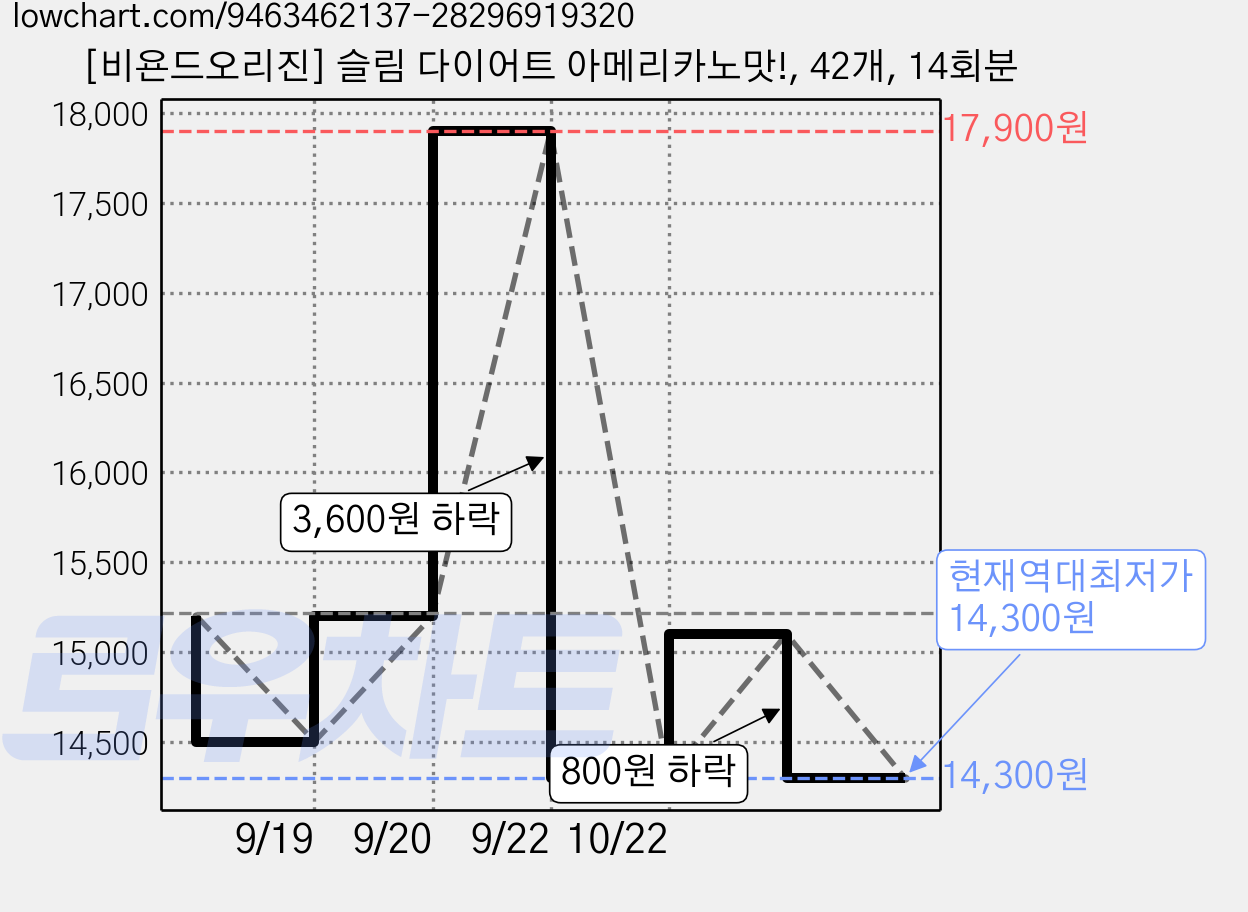 [비욘드오리진] 슬림 다이어트 아메리카노맛!, 42개, 14회분 가격 변동 차트, 현재가 14,300원, 역대최저가
