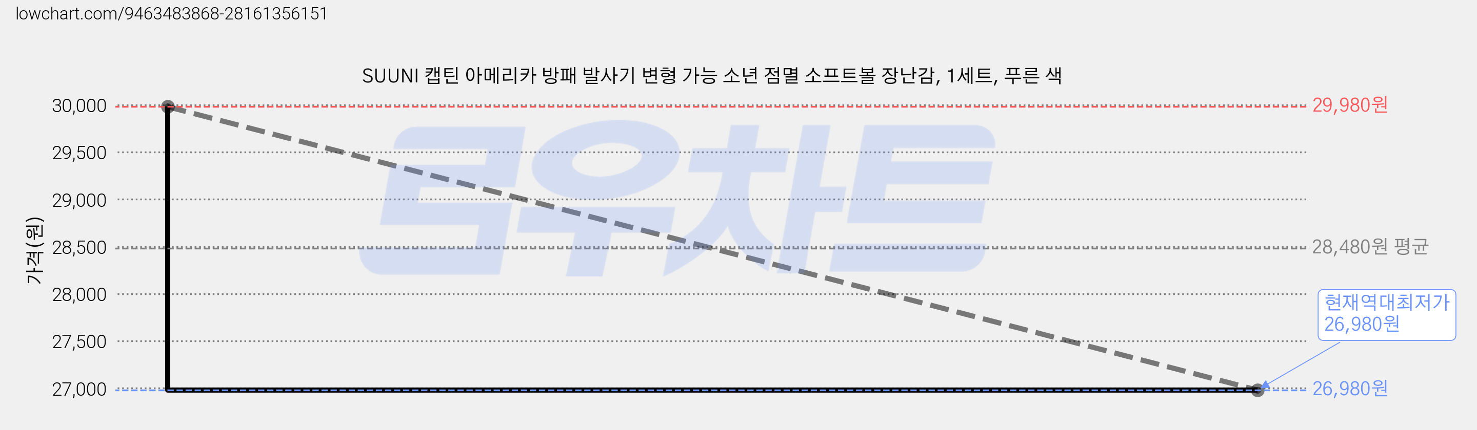 SUUNI 캡틴 아메리카 방패 발사기 변형 가능 소년 점멸 소프트볼 장난감, 1세트, 푸른 색 가격 변동 차트, 현재가 26,980원, 역대최저가