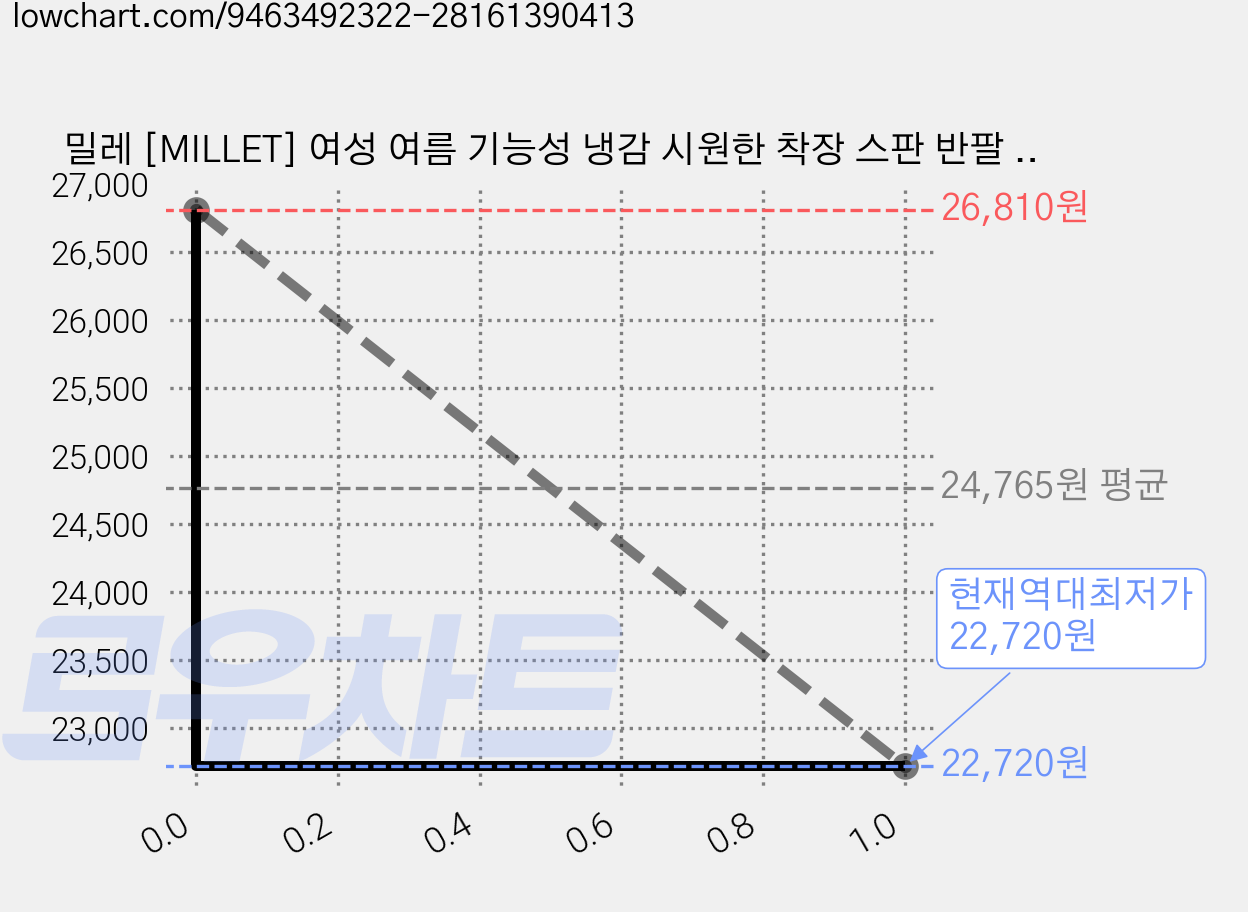 밀레 [MILLET] 여성 여름 기능성 냉감 시원한 착장 스판 반팔 집업 티셔츠 가격 변동 차트, 현재가 22,720원, 역대최저가