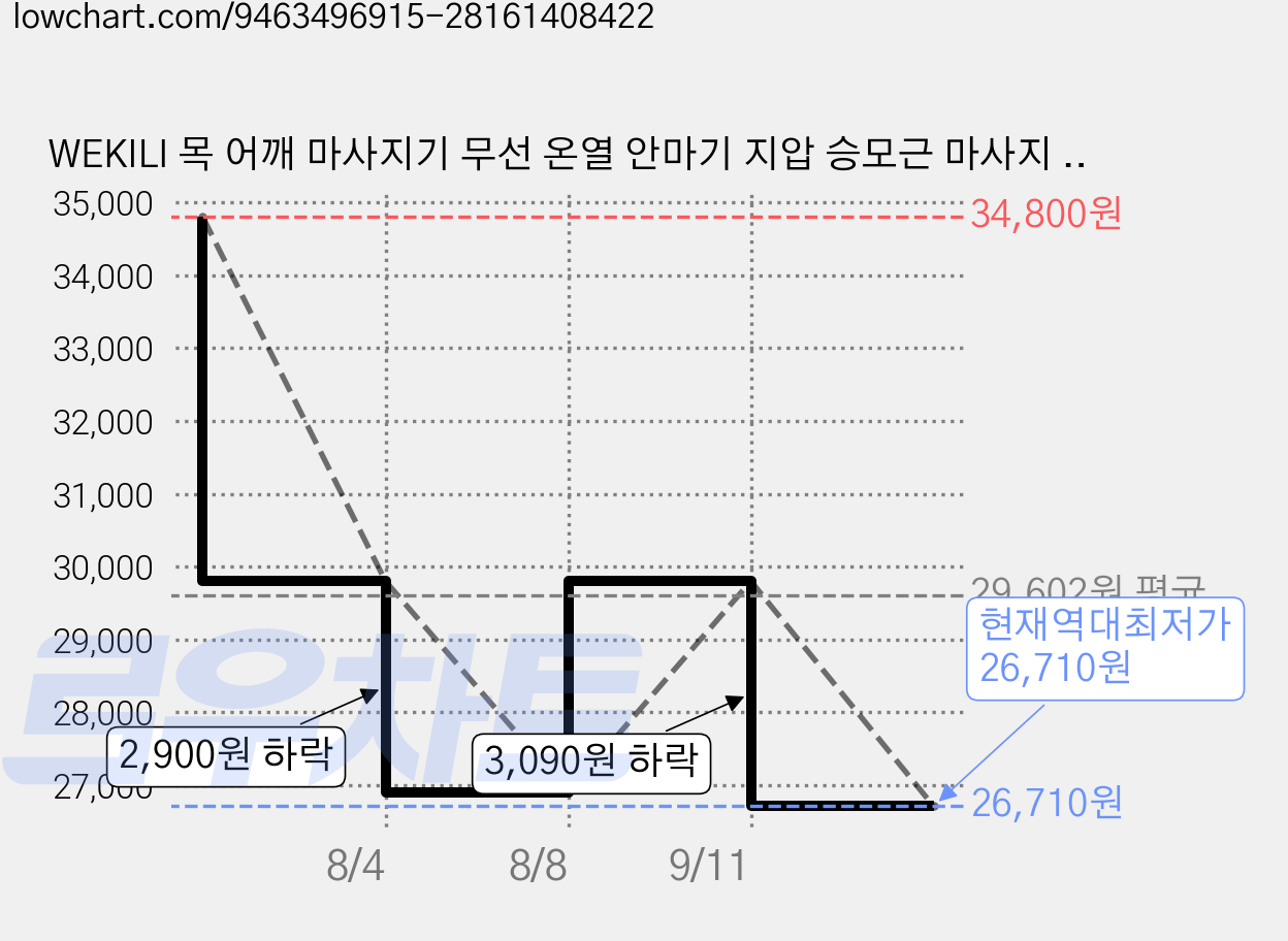 WEKILI 목 어깨 마사지기 무선 온열 안마기 지압 승모근 마사지 저소음 찜질 휴대용 충전식, 오렌지, D2M01 가격 변동 차트, 현재가 26,710원, 역대최저가