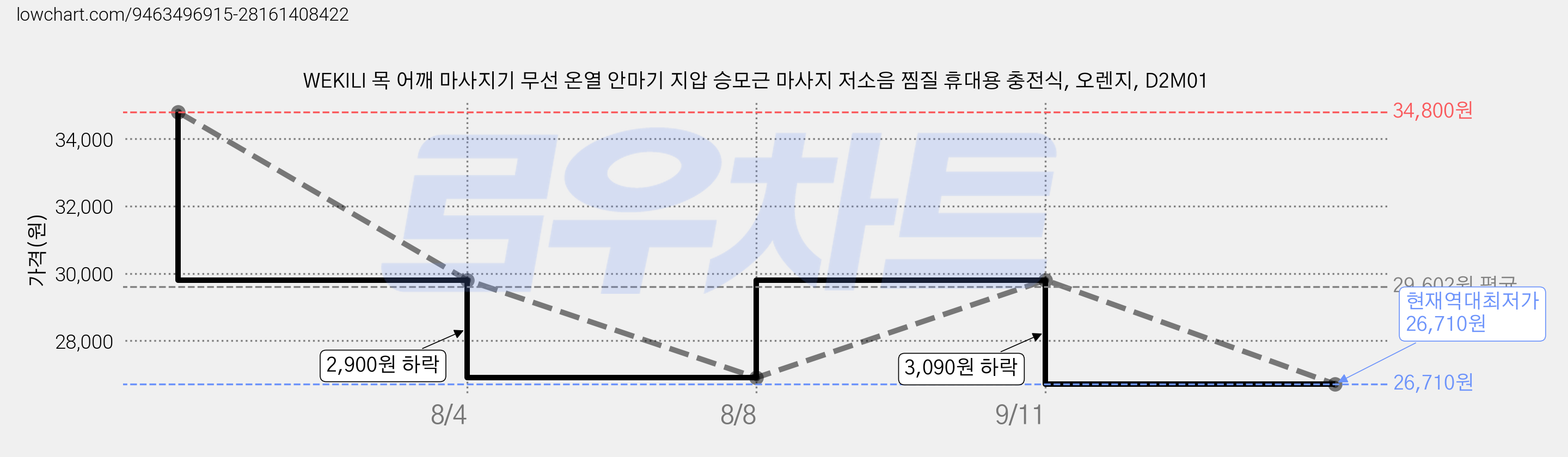 WEKILI 목 어깨 마사지기 무선 온열 안마기 지압 승모근 마사지 저소음 찜질 휴대용 충전식, 오렌지, D2M01 가격 변동 차트, 현재가 26,710원, 역대최저가