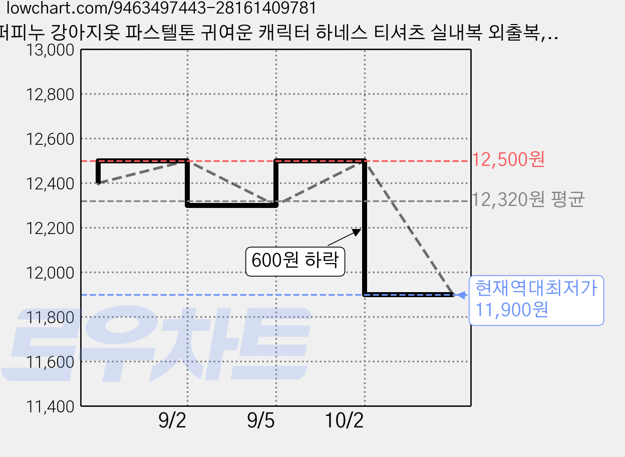 퍼피누 강아지옷 파스텔톤 귀여운 캐릭터 하네스 티셔츠 실내복 외출복, 1개, 연핑크 가격 변동 차트, 현재가 11,900원, 역대최저가