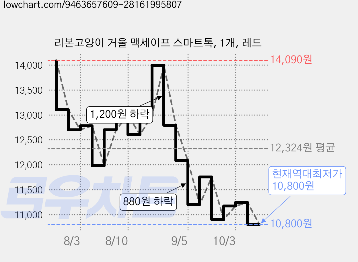 리본고양이 거울 맥세이프 스마트톡, 1개, 레드 가격 변동 차트, 현재가 10,800원, 역대최저가