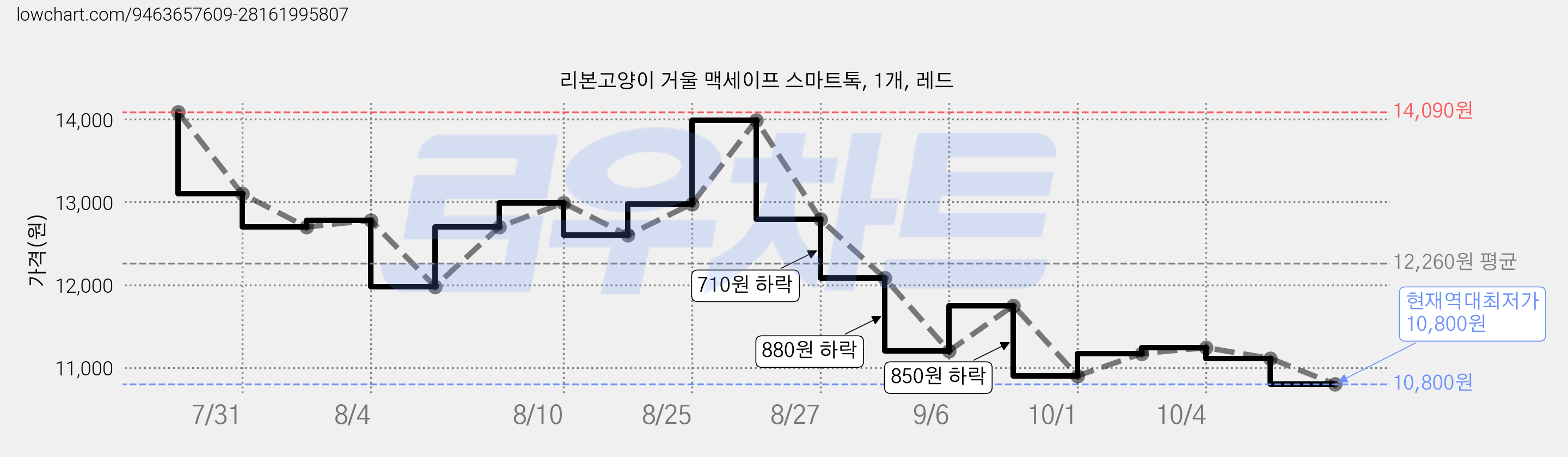 리본고양이 거울 맥세이프 스마트톡, 1개, 레드 가격 변동 차트, 현재가 10,800원, 역대최저가