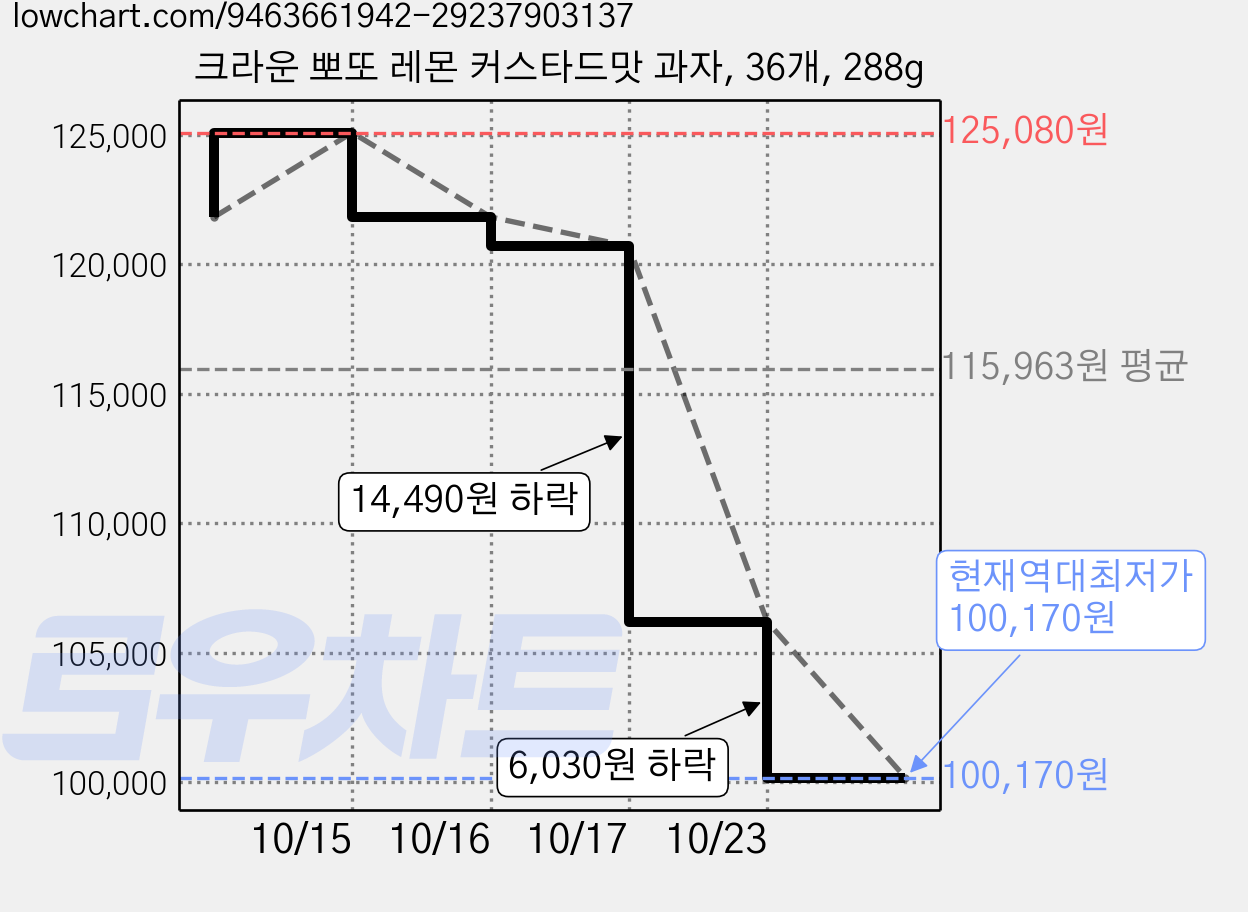 크라운 뽀또 레몬 커스타드맛 과자, 36개, 288g 가격 변동 차트, 현재가 100,170원, 역대최저가