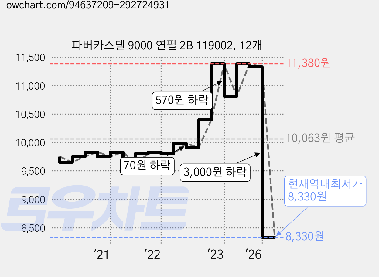 파버카스텔 9000 연필 2B 119002, 12개 가격 변동 차트, 현재가 8,330원, 역대최저가
