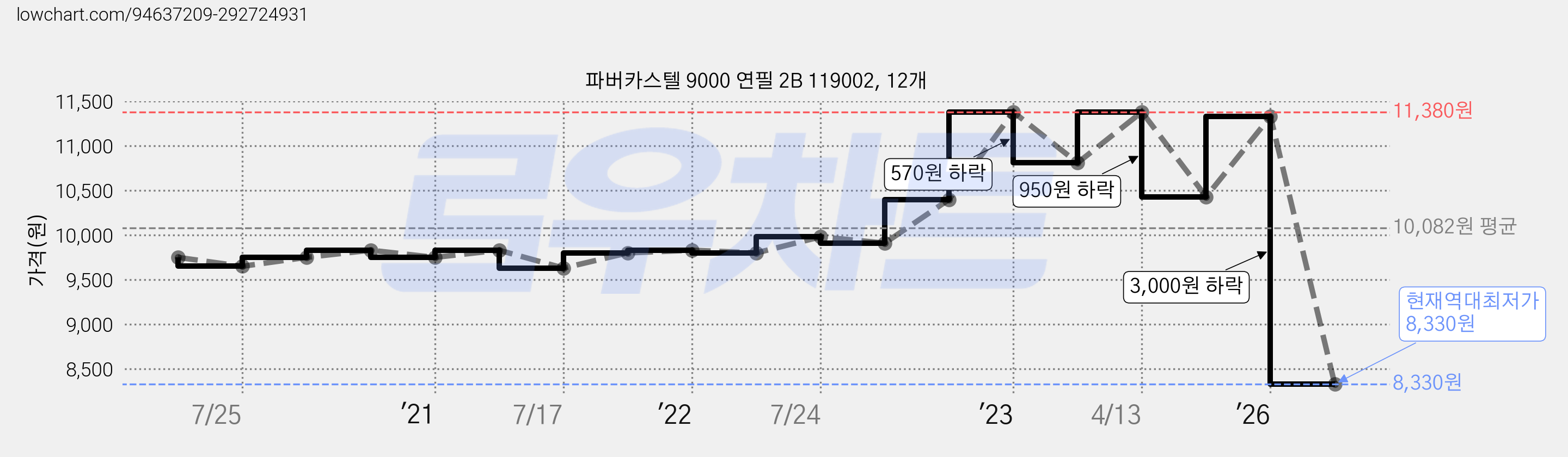 파버카스텔 9000 연필 2B 119002, 12개 가격 변동 차트, 현재가 8,330원, 역대최저가