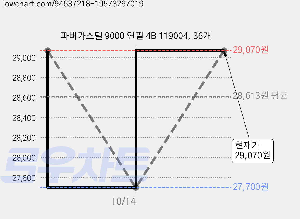 파버카스텔 9000 연필 4B 119004, 36개 가격 변동 차트, 현재가 27,700원, 역대최저가