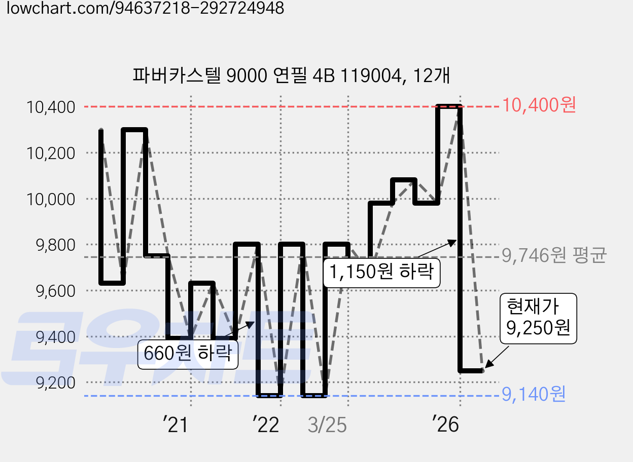 파버카스텔 9000 연필 4B 119004, 12개 가격 변동 차트, 현재가 9,250원, 관측 최저가 9,080원
