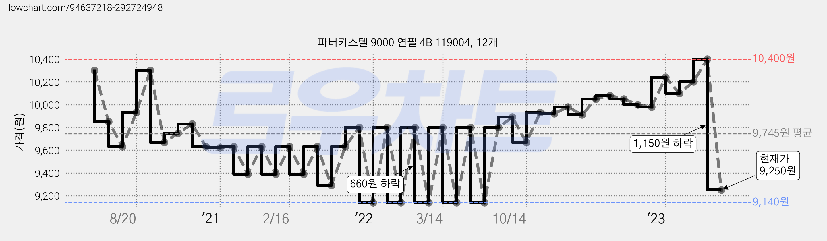 파버카스텔 9000 연필 4B 119004, 12개 가격 변동 차트, 현재가 9,250원, 관측 최저가 9,080원