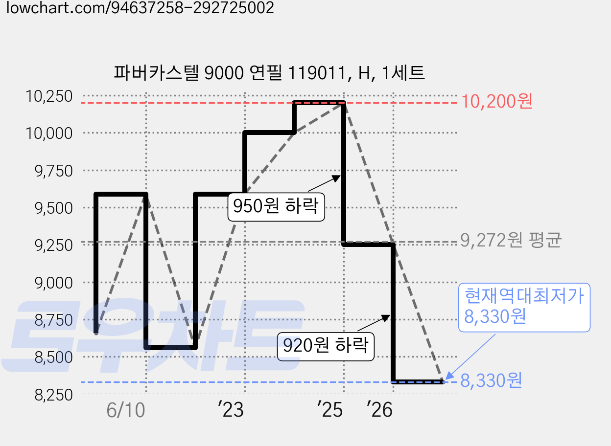 파버카스텔 9000 연필 119011, H, 1세트 가격 변동 차트, 현재가 8,330원, 역대최저가