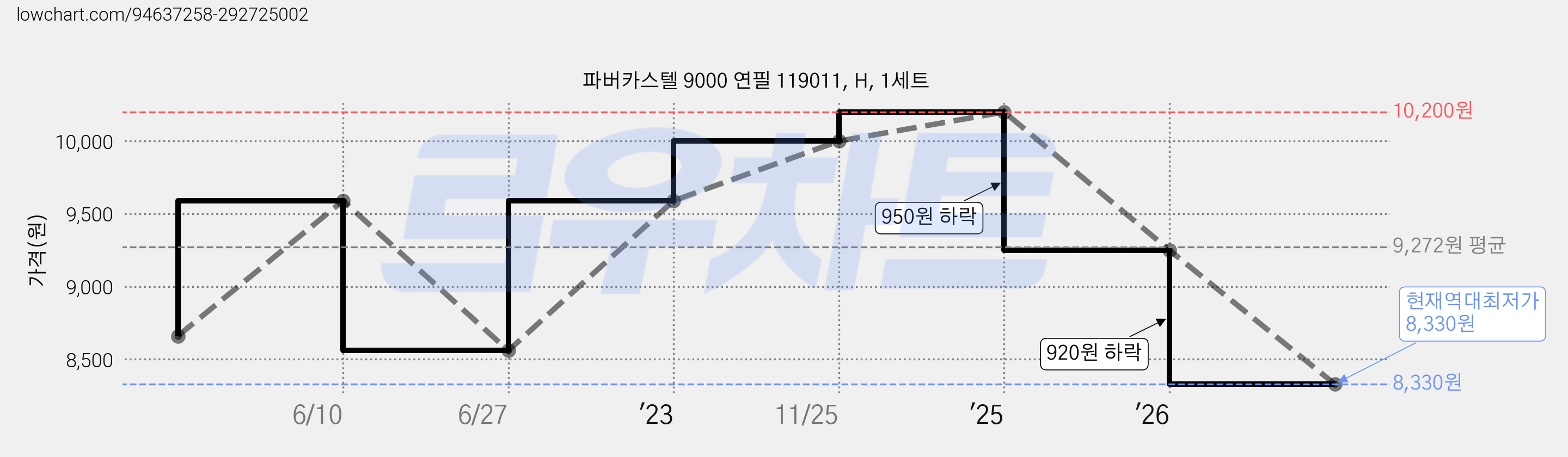 파버카스텔 9000 연필 119011, H, 1세트 가격 변동 차트, 현재가 8,330원, 역대최저가