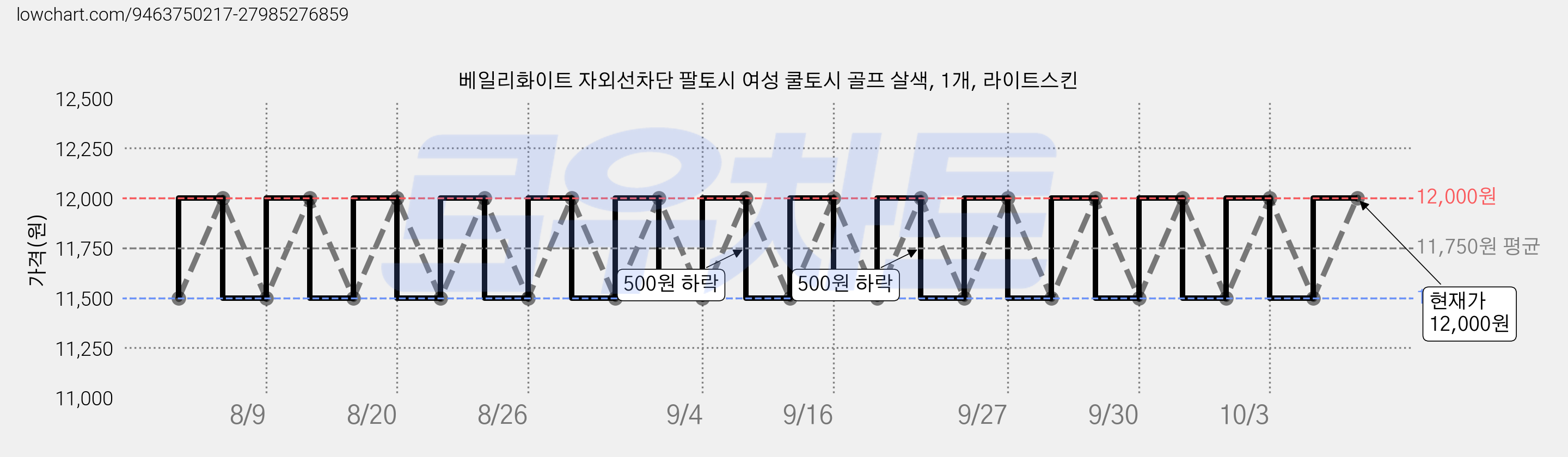 베일리화이트 자외선차단 팔토시 여성 쿨토시 골프 살색, 1개, 라이트스킨 가격 변동 차트, 현재가 12,000원, 관측 최저가 11,500원