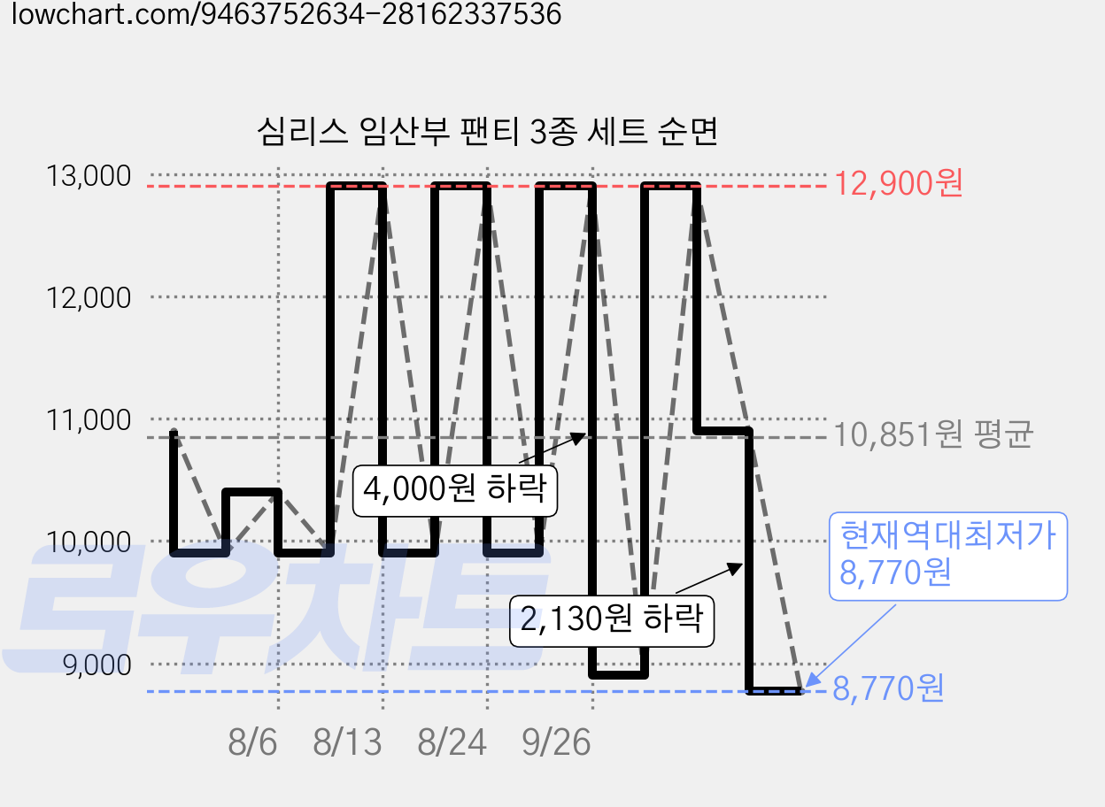 심리스 임산부 팬티 3종 세트 순면 가격 변동 차트, 현재가 8,770원, 역대최저가