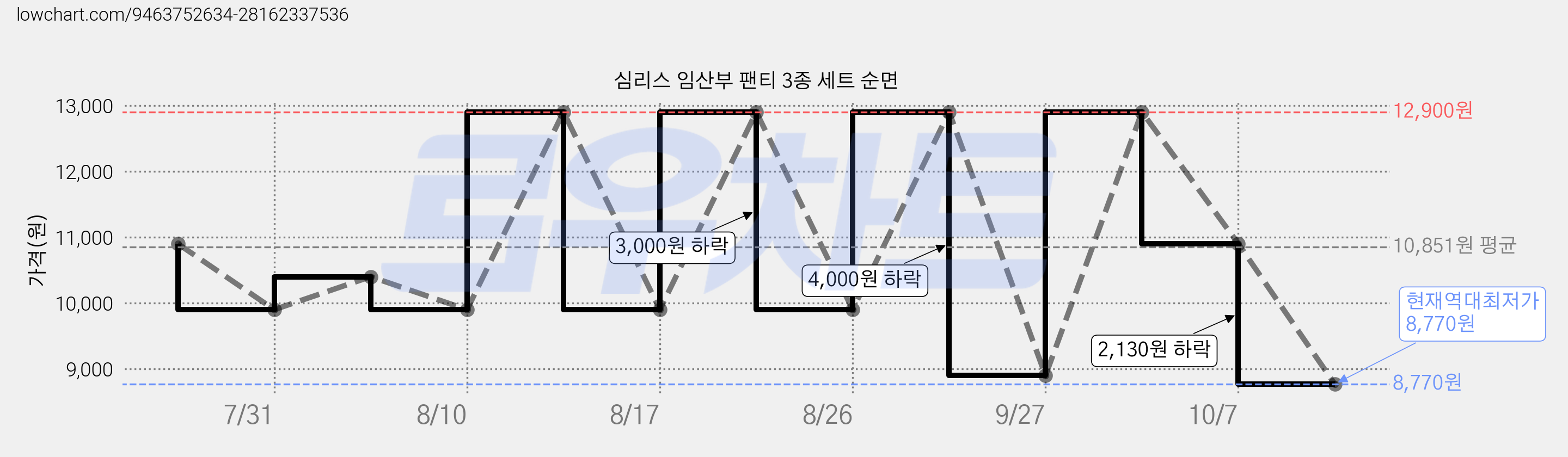 심리스 임산부 팬티 3종 세트 순면 가격 변동 차트, 현재가 8,770원, 역대최저가