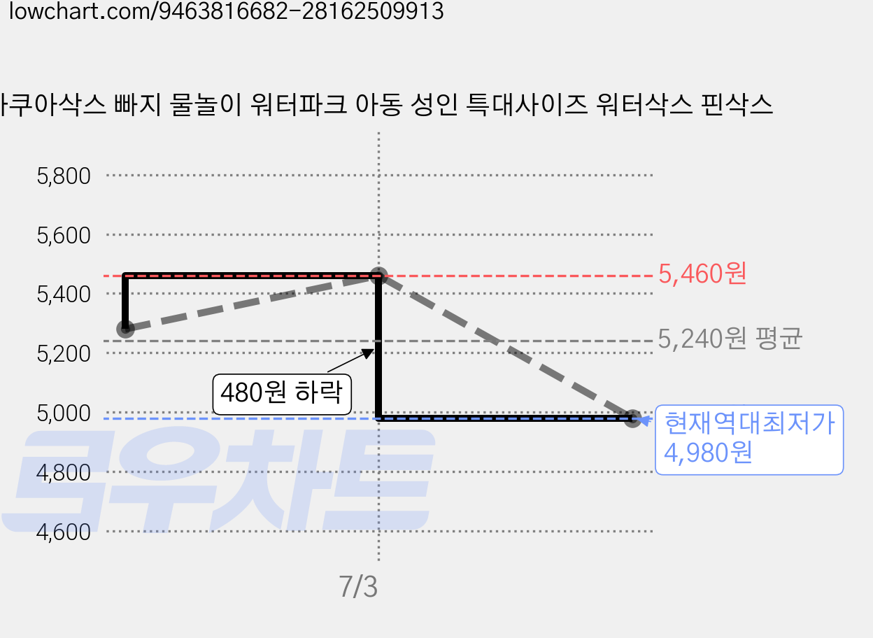 아쿠아삭스 빠지 물놀이 워터파크 아동 성인 특대사이즈 워터삭스 핀삭스 가격 변동 차트, 현재가 4,980원, 역대최저가