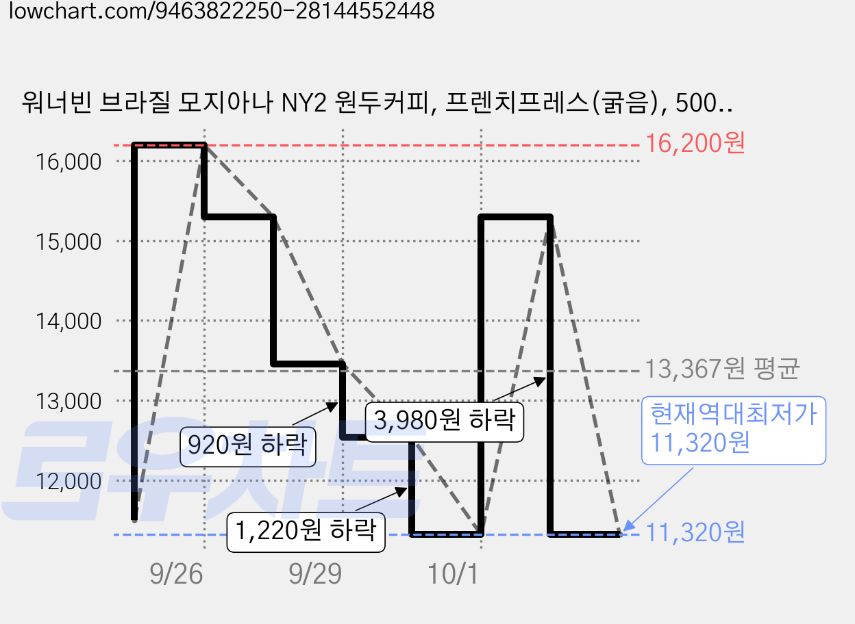 워너빈 브라질 모지아나 NY2 원두커피, 프렌치프레스(굵음), 500g, 1개 가격 변동 차트, 현재가 11,320원, 역대최저가