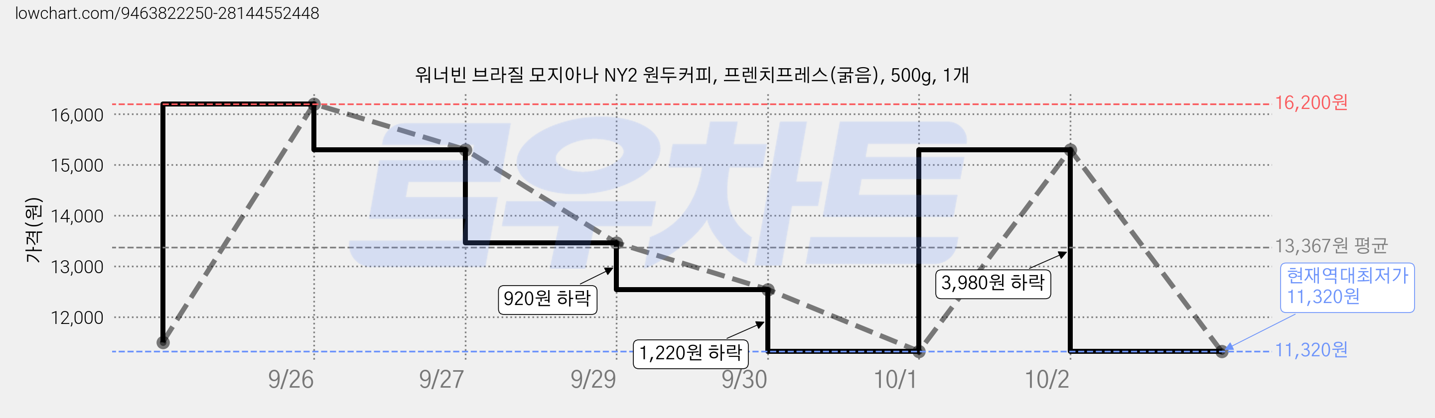 워너빈 브라질 모지아나 NY2 원두커피, 프렌치프레스(굵음), 500g, 1개 가격 변동 차트, 현재가 11,320원, 역대최저가