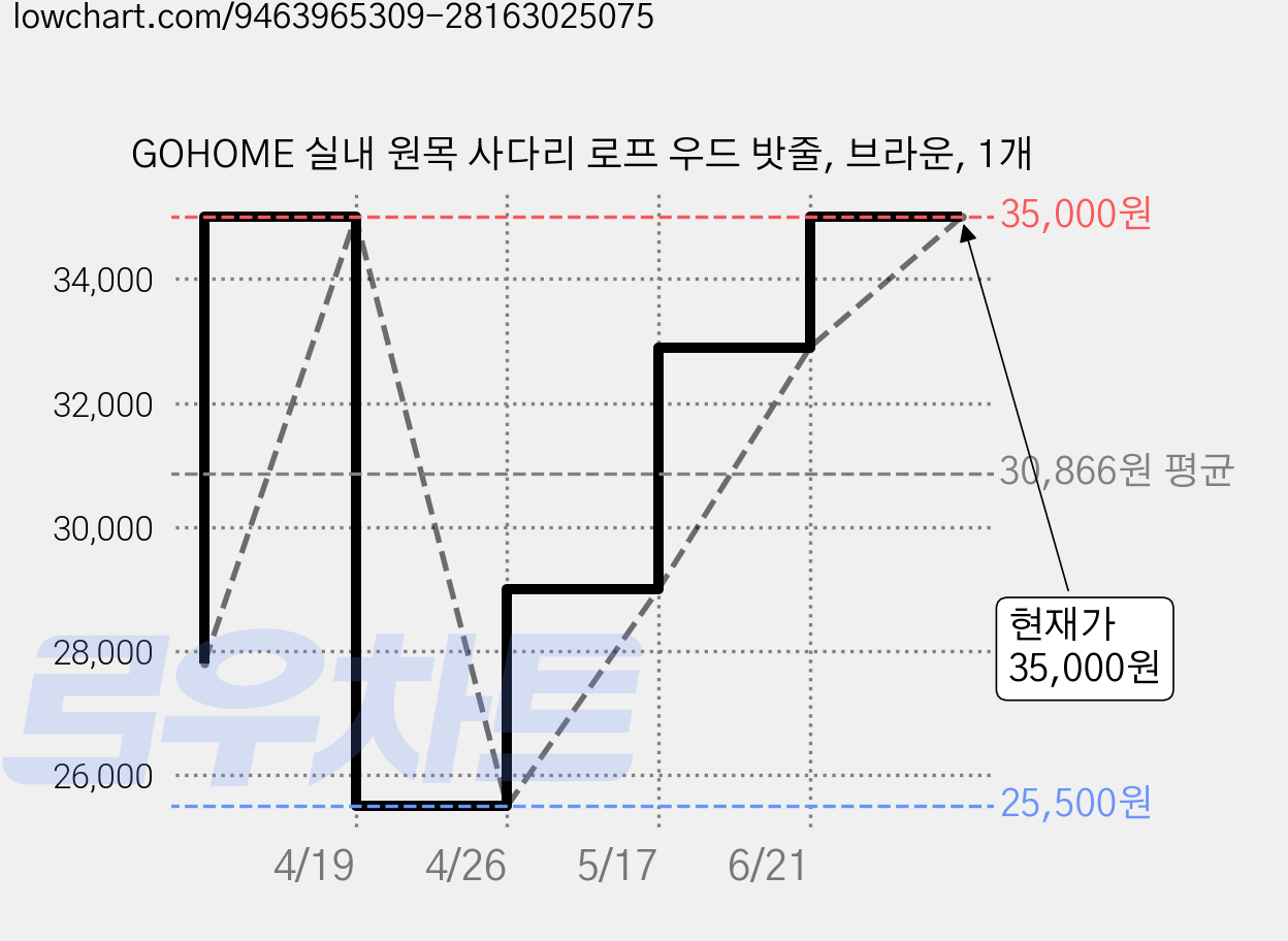 GOHOME 실내 원목 사다리 로프 우드 밧줄, 브라운, 1개 가격 변동 차트, 현재가 35,000원, 관측 최저가 25,500원