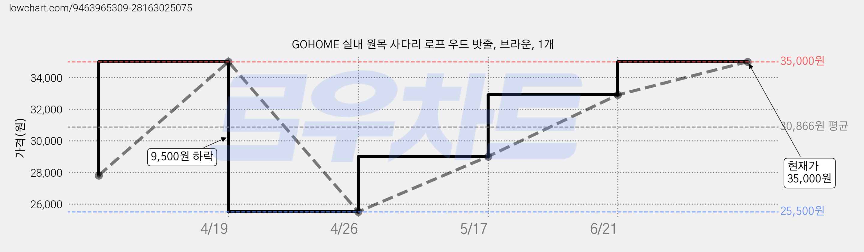 GOHOME 실내 원목 사다리 로프 우드 밧줄, 브라운, 1개 가격 변동 차트, 현재가 35,000원, 관측 최저가 25,500원