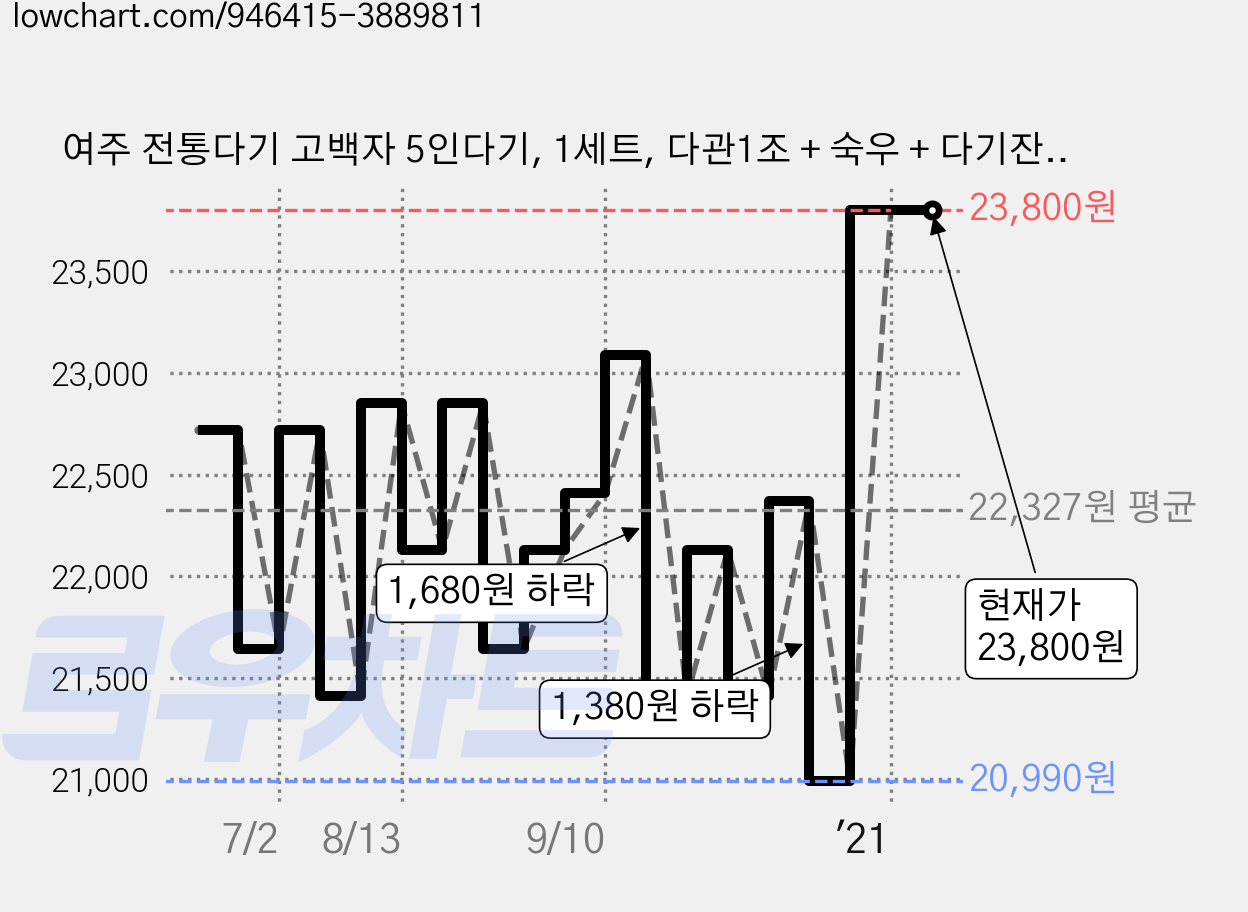 여주 전통다기 고백자 5인다기, 1세트, 다관1조 + 숙우 + 다기잔 5p 가격 변동 차트, 현재가 23,800원, 역대최저가