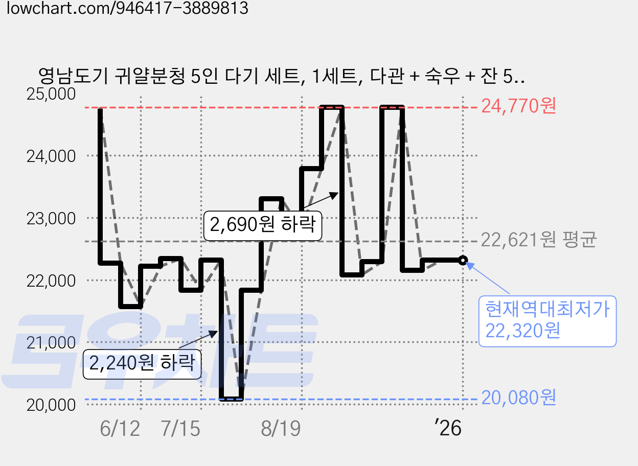 영남도기 귀얄분청 5인 다기 세트, 1세트, 다관 + 숙우 + 잔 5p 가격 변동 차트, 현재가 22,320원, 역대최저가