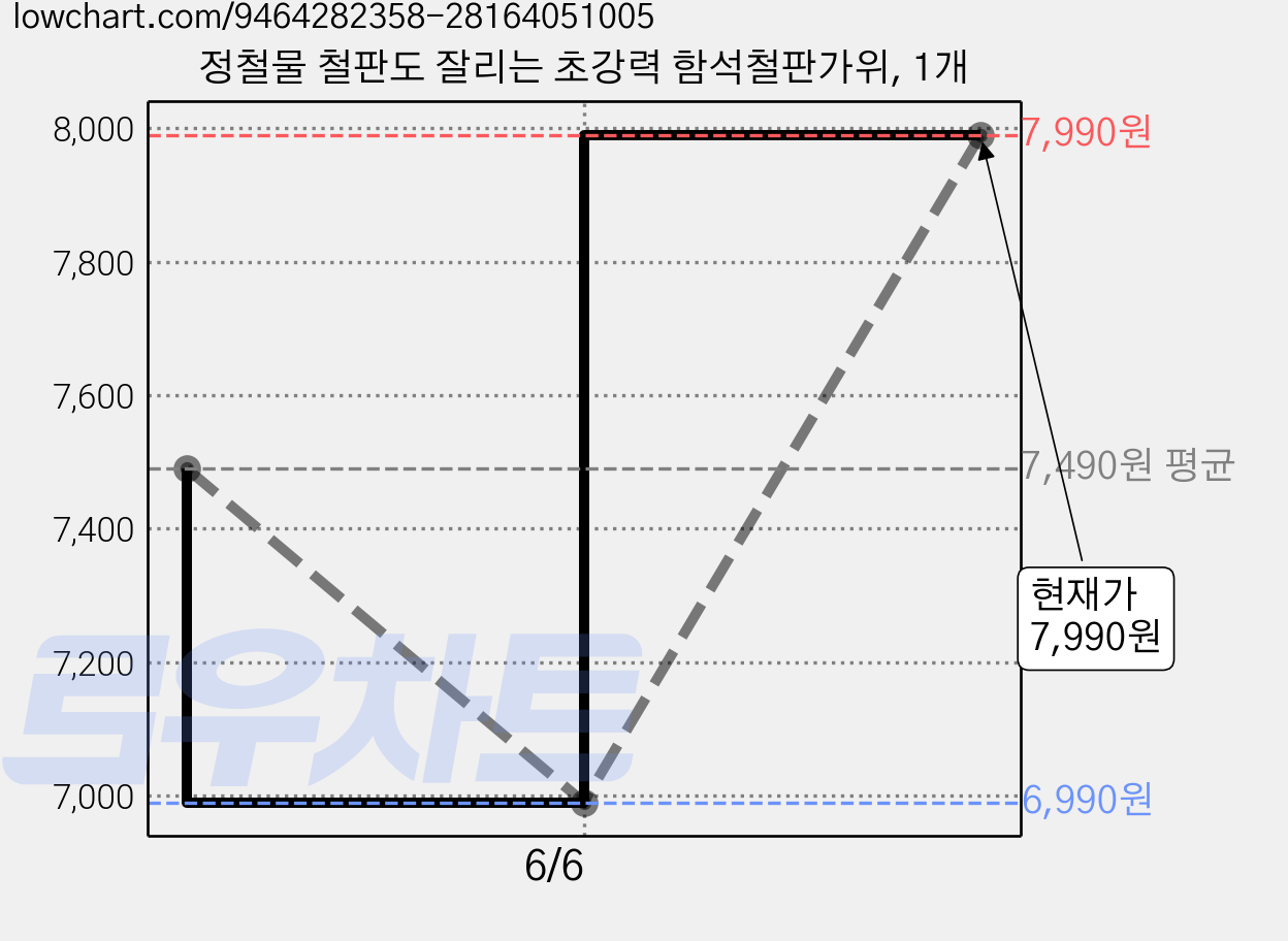 정철물 철판도 잘리는 초강력 함석철판가위, 1개 가격 변동 차트, 현재가 7,990원, 관측 최저가 6,990원