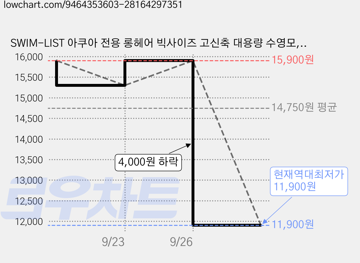 SWIM-LIST 아쿠아 전용 롱헤어 빅사이즈 고신축 대용량 수영모, 1개, 검정 가격 변동 차트, 현재가 11,900원, 역대최저가