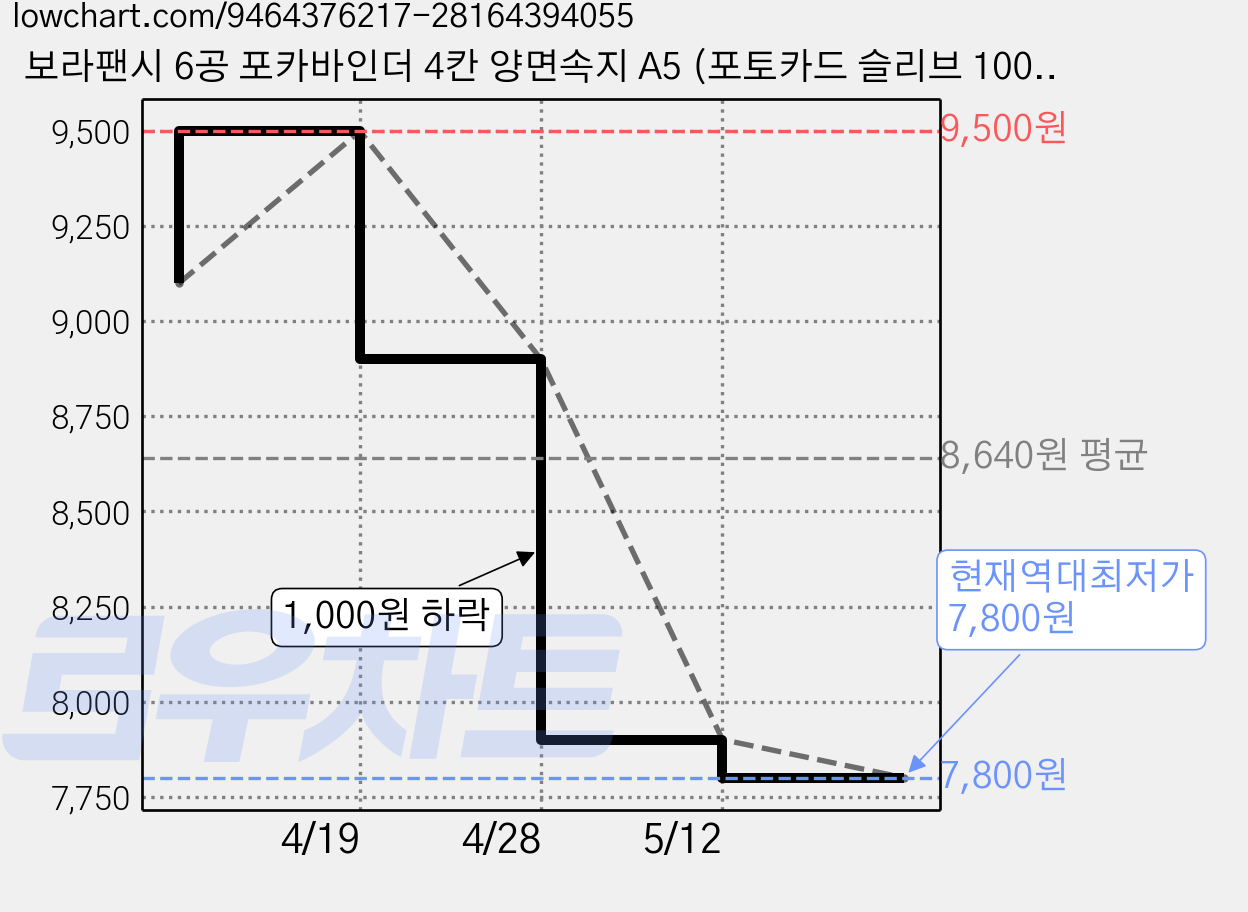 보라팬시 6공 포카바인더 4칸 양면속지 A5 (포토카드 슬리브 100장포함), 1개, 50매입 가격 변동 차트, 현재가 7,800원, 역대최저가