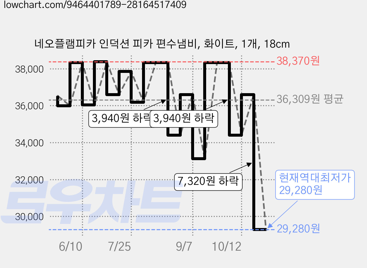 네오플램피카 인덕션 피카 편수냄비, 화이트, 1개, 18cm 가격 변동 차트, 현재가 29,280원, 역대최저가