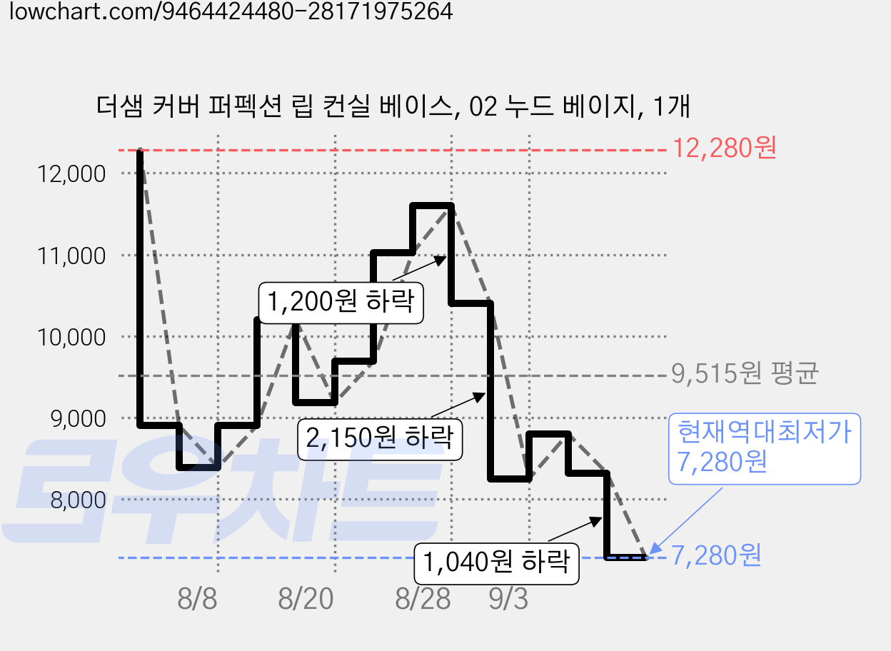 더샘 커버 퍼펙션 립 컨실 베이스, 02 누드 베이지, 1개 가격 변동 차트, 현재가 7,280원, 역대최저가
