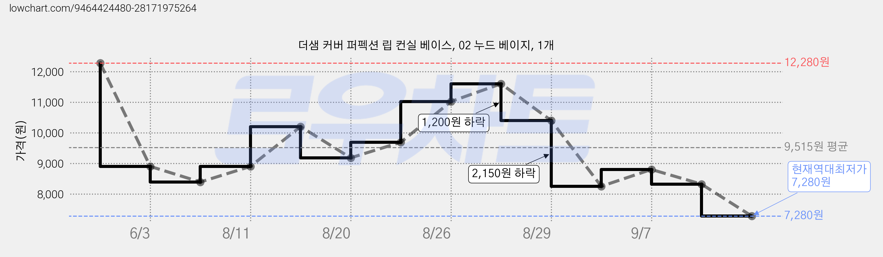 더샘 커버 퍼펙션 립 컨실 베이스, 02 누드 베이지, 1개 가격 변동 차트, 현재가 7,280원, 역대최저가
