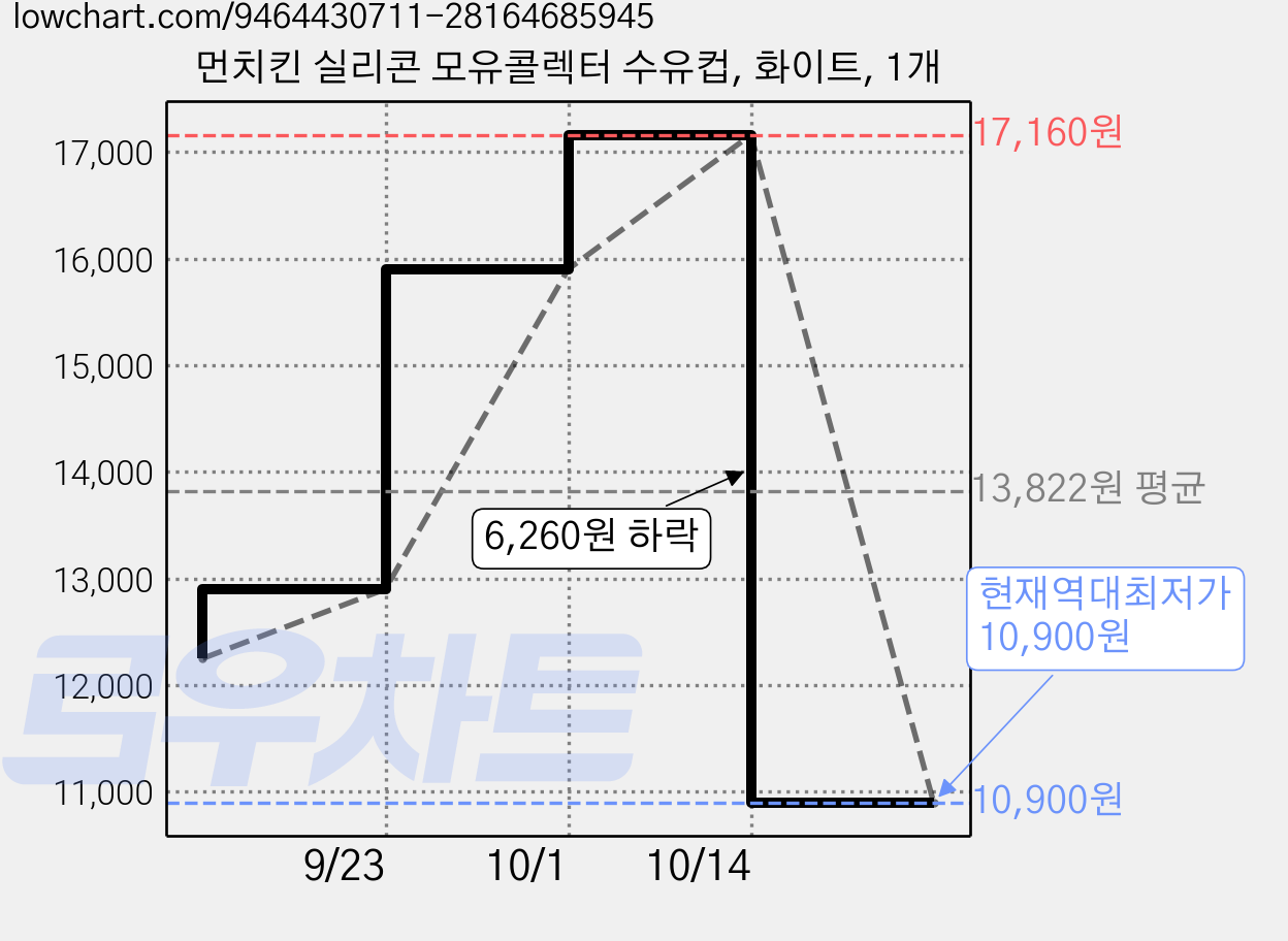 먼치킨 실리콘 모유콜렉터 수유컵, 화이트, 1개 가격 변동 차트, 현재가 10,900원, 역대최저가