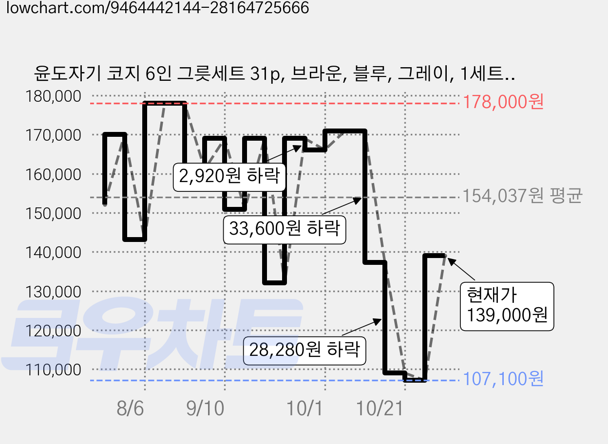 윤도자기 코지 6인 그릇세트 31p, 브라운, 블루, 그레이, 1세트, 식기 31p 가격 변동 차트, 현재가 139,000원, 관측 최저가 107,100원