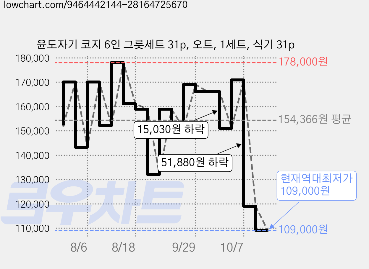 윤도자기 코지 6인 그릇세트 31p, 오트, 1세트, 식기 31p 가격 변동 차트, 현재가 109,000원, 역대최저가