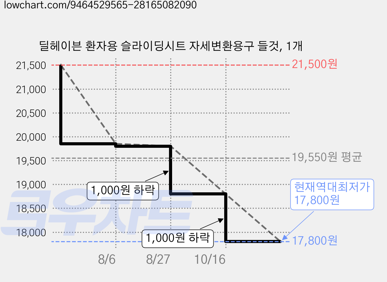 딜헤이븐 환자용 슬라이딩시트 자세변환용구 들것, 1개 가격 변동 차트, 현재가 17,800원, 역대최저가